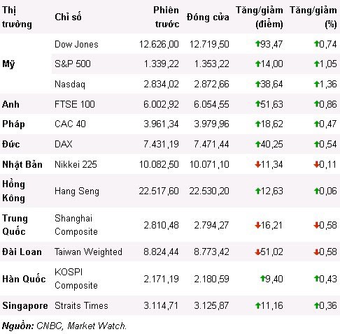 Kỳ vọng dứt hiểm nguy, Phố Wall nhảy vọt ảnh 1